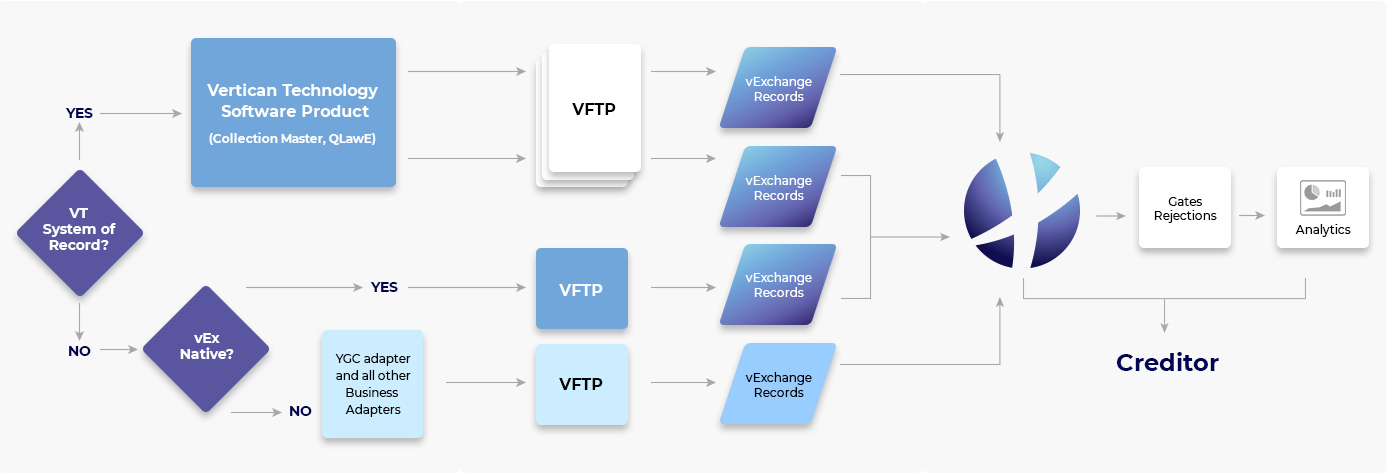 Data Flow